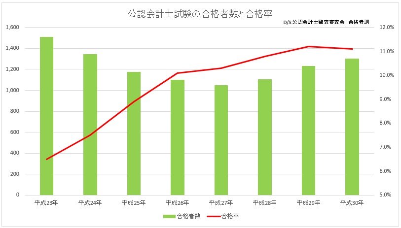 公認会計士はやめとけ その理由を一つ一つ検証してみた 公認会計士の資格と試験を徹底解説