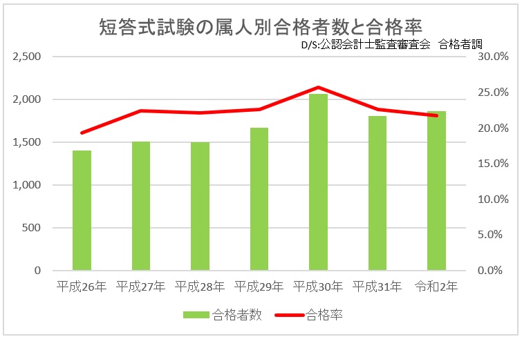 公認会計士試験は難しい 難易度や合格率 弁護士や税理士との比較も 公認会計士の資格と試験を徹底解説