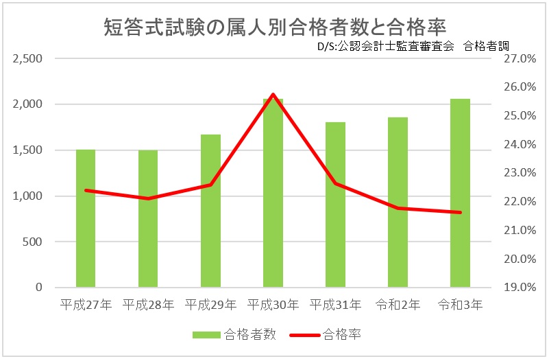 令和3年公認会計士短答式試験の結果 合格者は3年ぶりの2 000人超 公認会計士の資格と試験を徹底解説